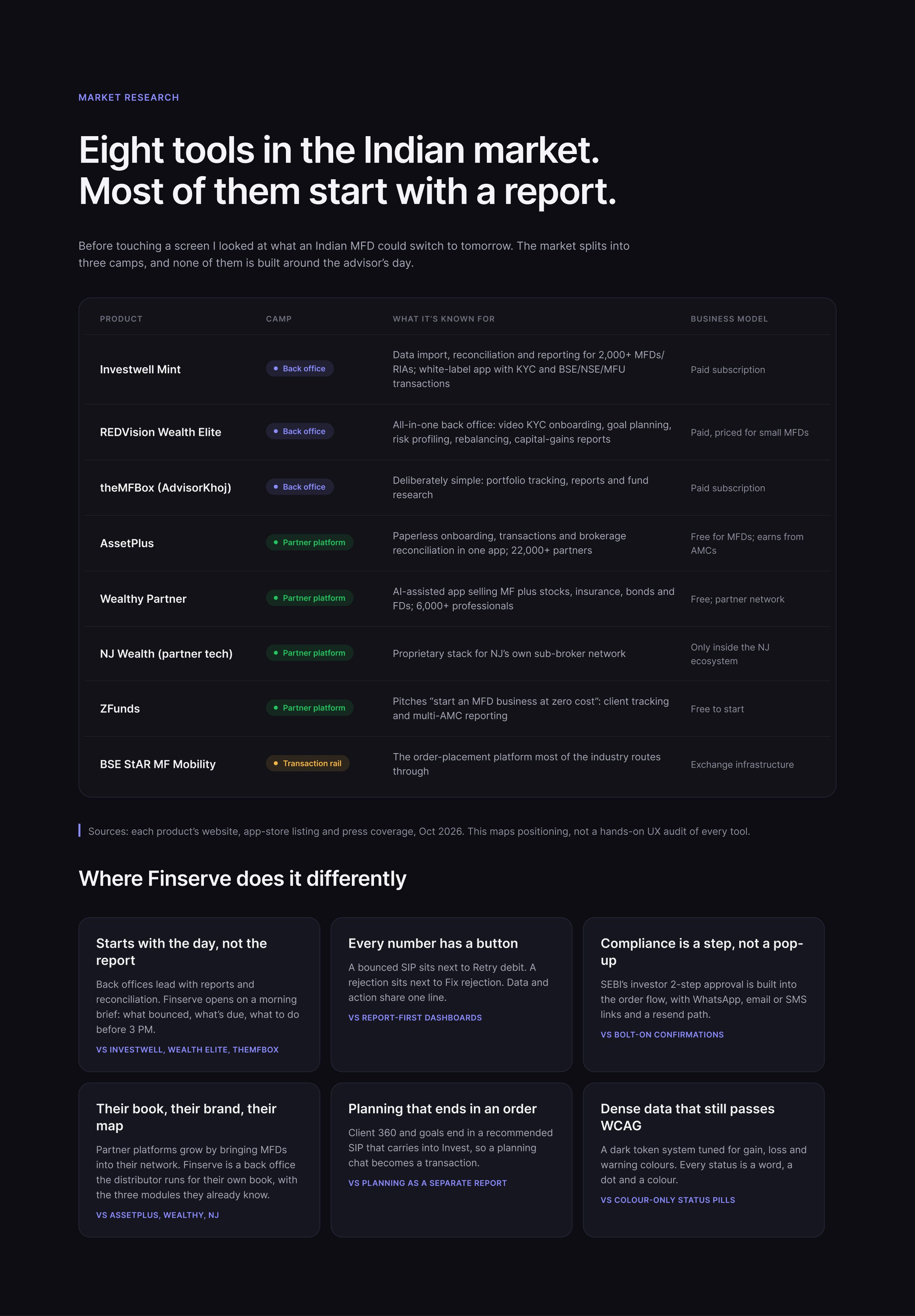 Competitor research comparing eight Indian mutual fund distributor tools.