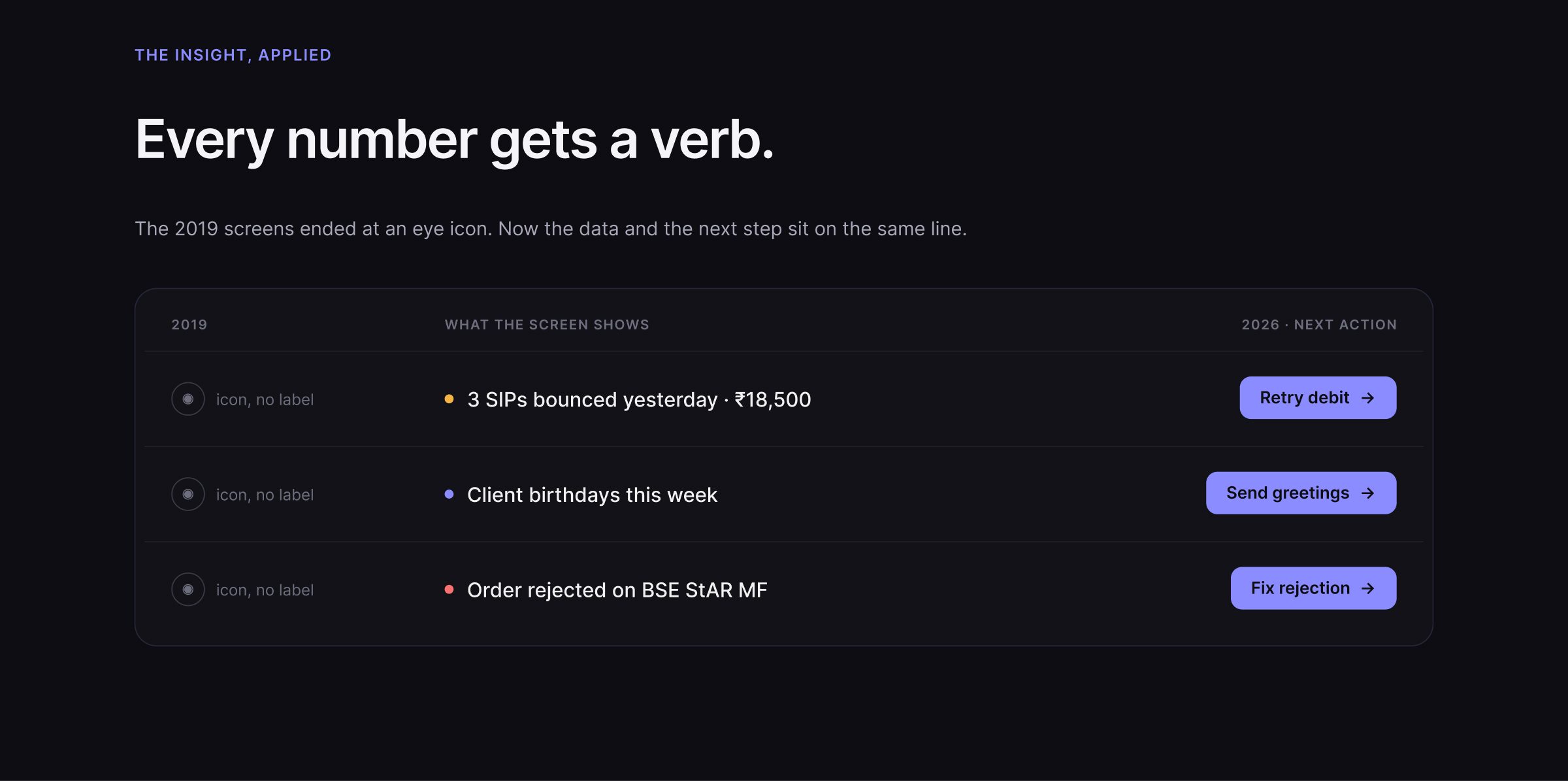 Examples of numbers paired with actions: bounced SIPs, client birthdays, rejected orders.