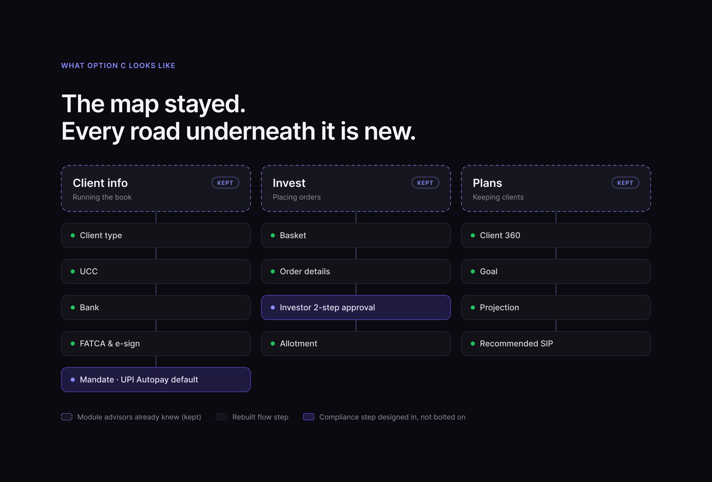 The three top-level modules, Client info, Invest and Plans, kept from the old product.