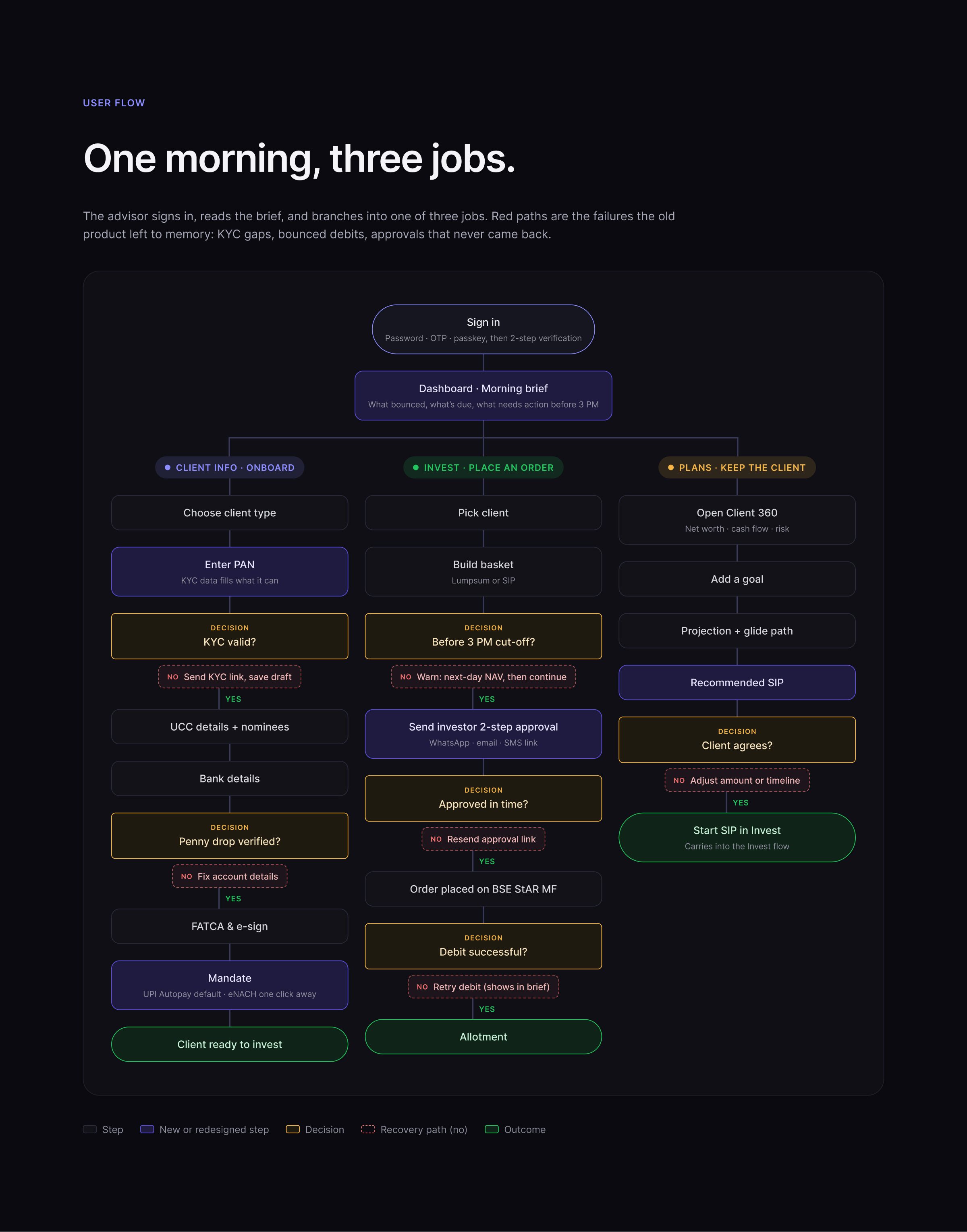 User flow from sign-in to the morning brief, branching into three jobs with failure paths.