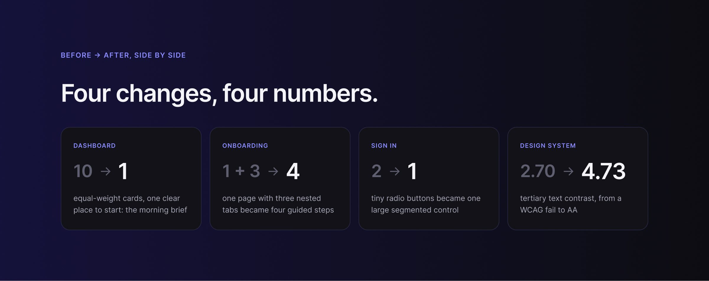 Four before-and-after numbers summarising the redesign.