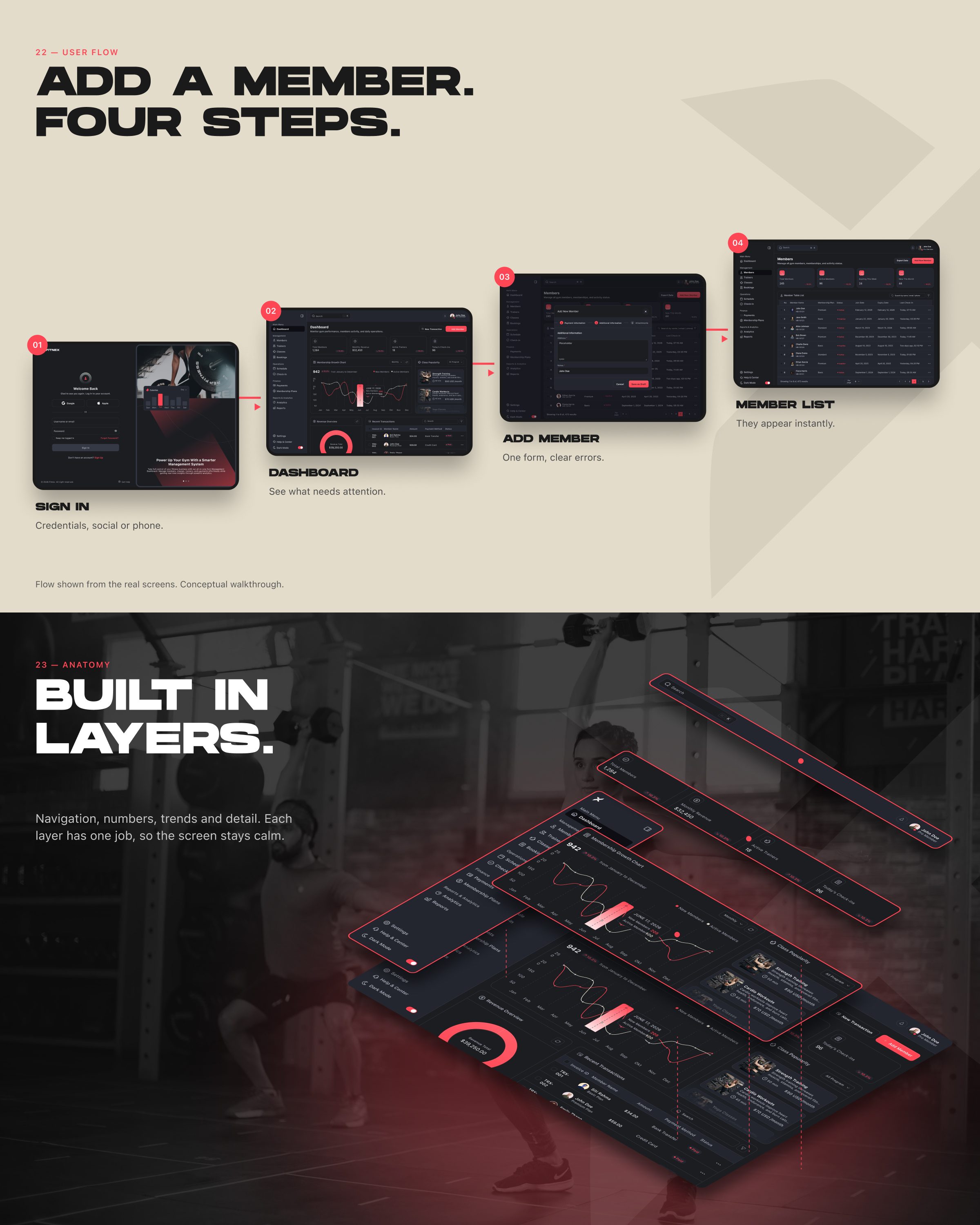 Four-step add-member flow and an exploded view of the dashboard layers.