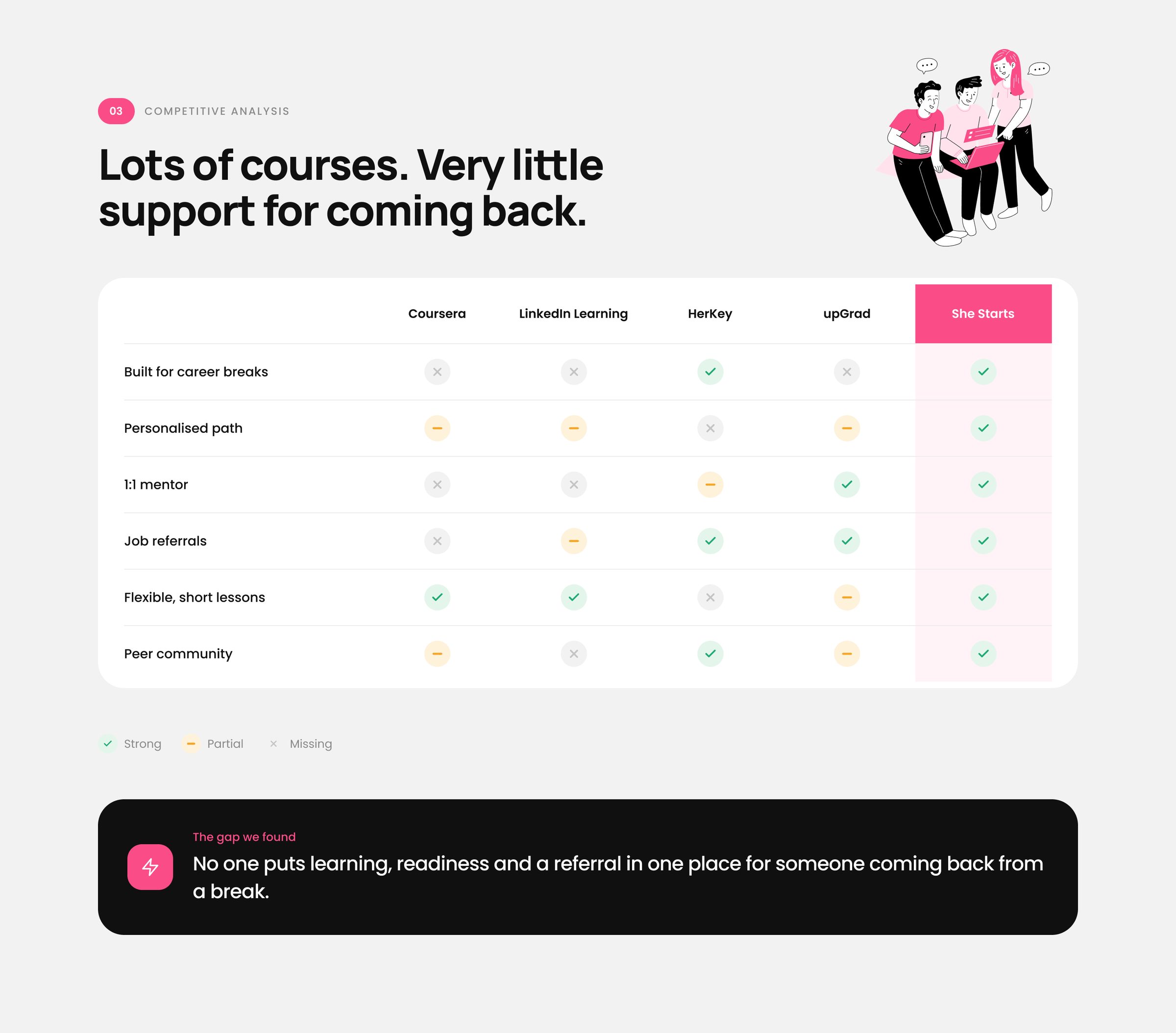 She Starts, Competitive analysis: Lots of courses. Very little support for coming back.
