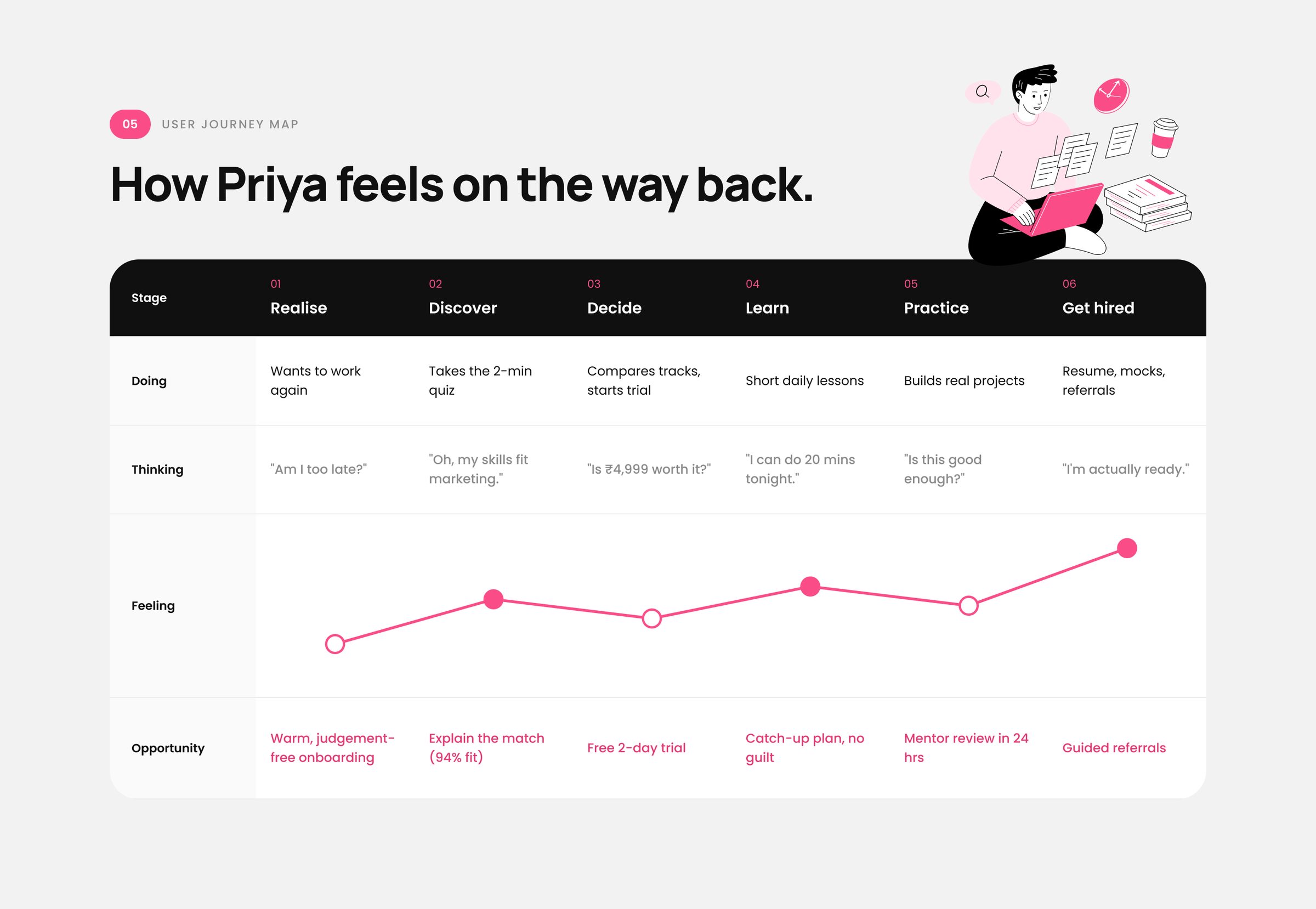 She Starts, User journey map: How Priya feels on the way back.