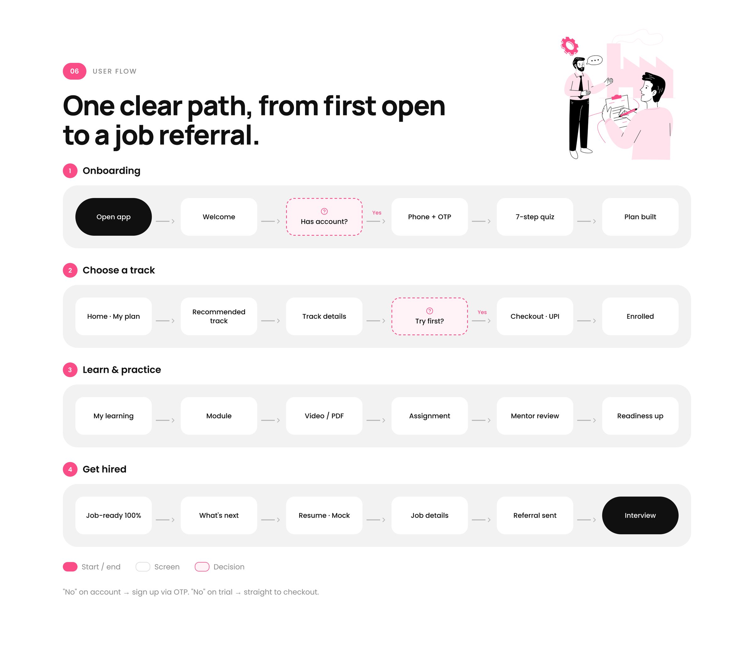 She Starts, User flow: One clear path, from first open to a job referral.