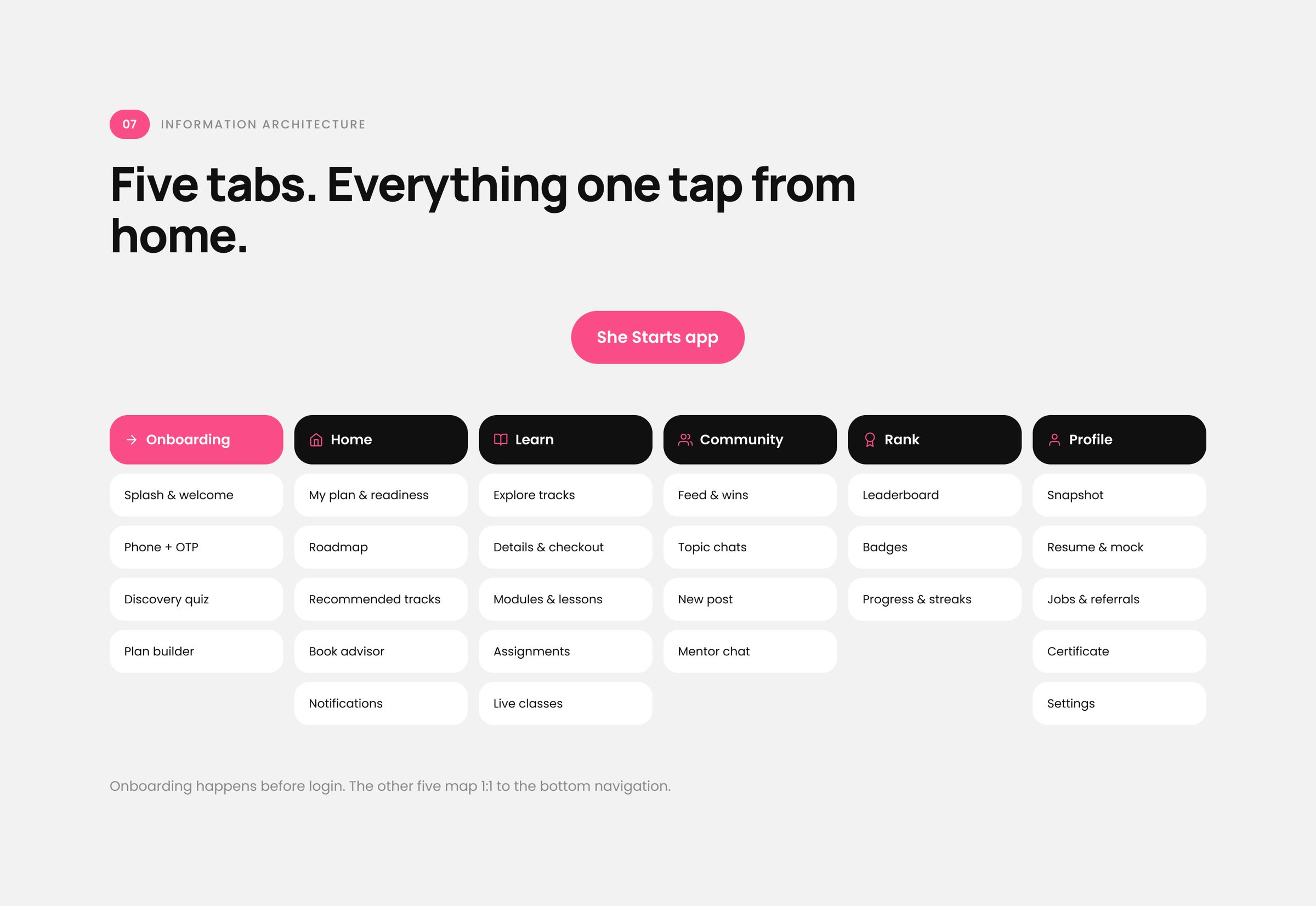 She Starts, Information architecture: Five tabs. Everything one tap from home.